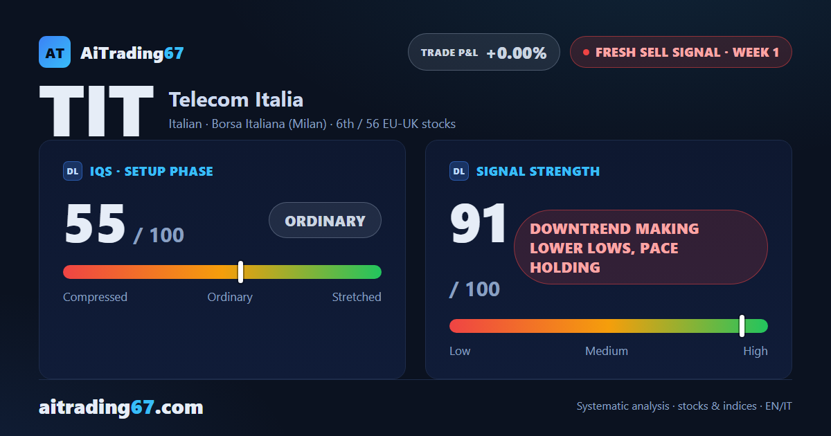 Telecom Italia drops 6.6% as a fresh sell signal opens this week