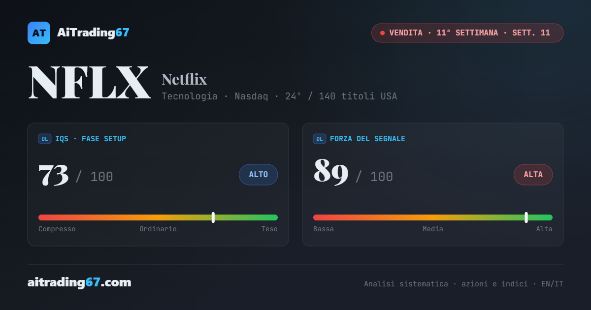Azioni Netflix, analisi tecnica: il mercato non ha punito il trimestre, ha punito la visibilità