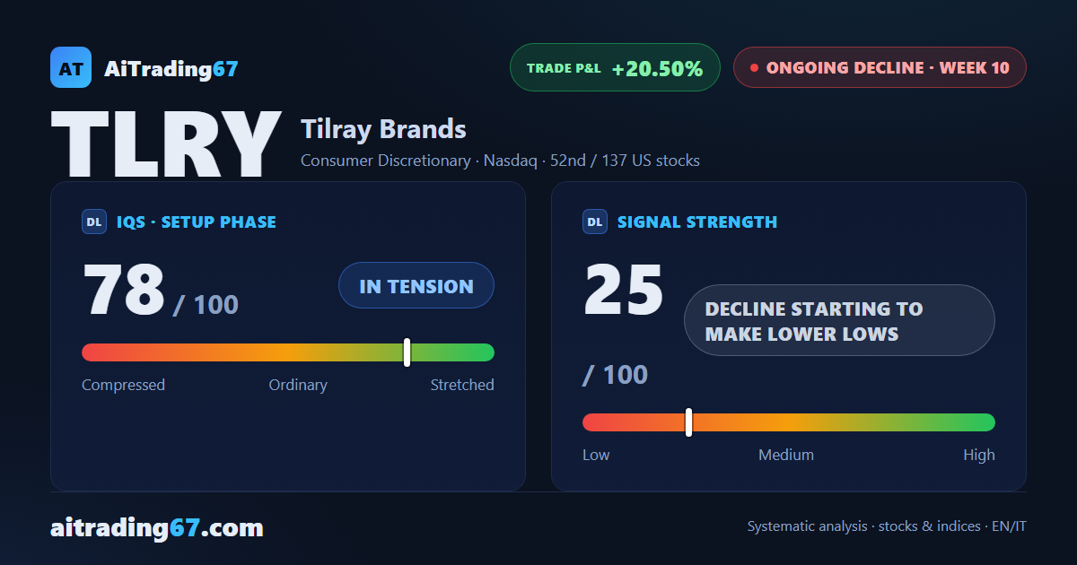 Tilray dips 4.3% for the week, and the rebound off the lows widens to 13%
