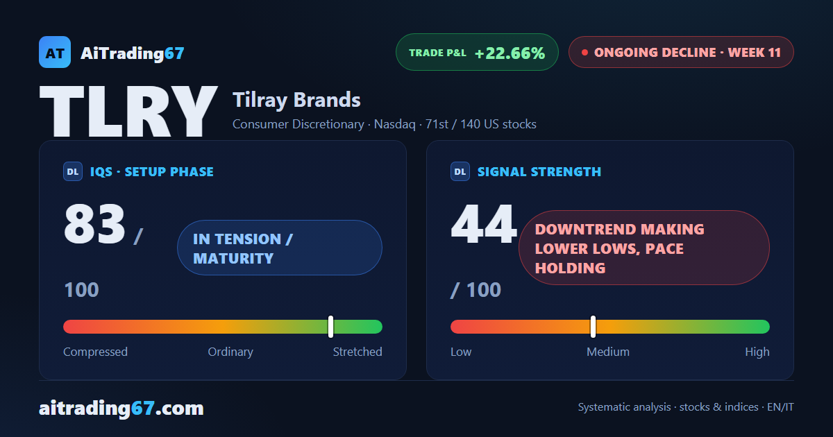 Tilray drops 2.7% testing a fresh low, but money flow keeps improving