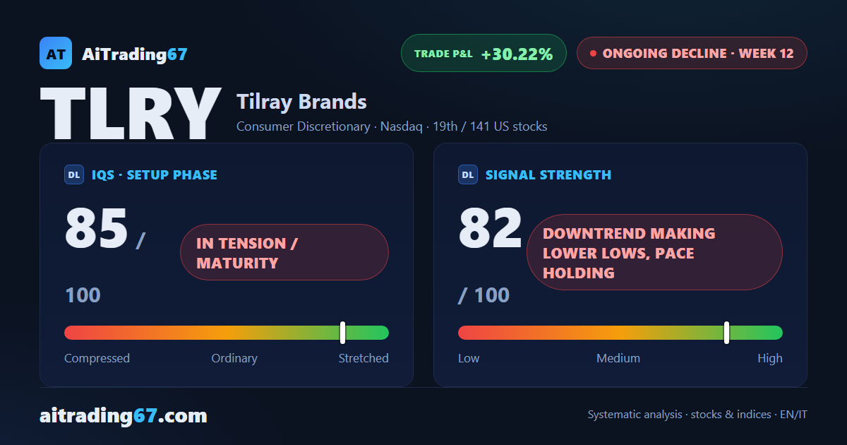 Tilray drops 9.8% as sell volume hits 85% ahead of this week's earnings