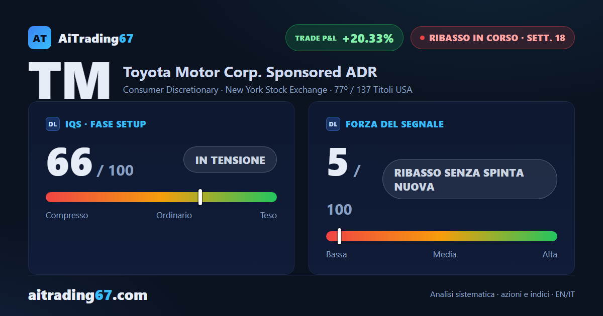 Toyota Motor: il ribasso rallenta, il MACD non ha ancora girato