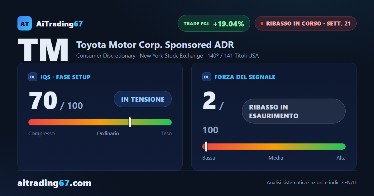 Toyota cede lo 0,1%: i venditori tornano a comandare i volumi, ma il ribasso perde smalto
