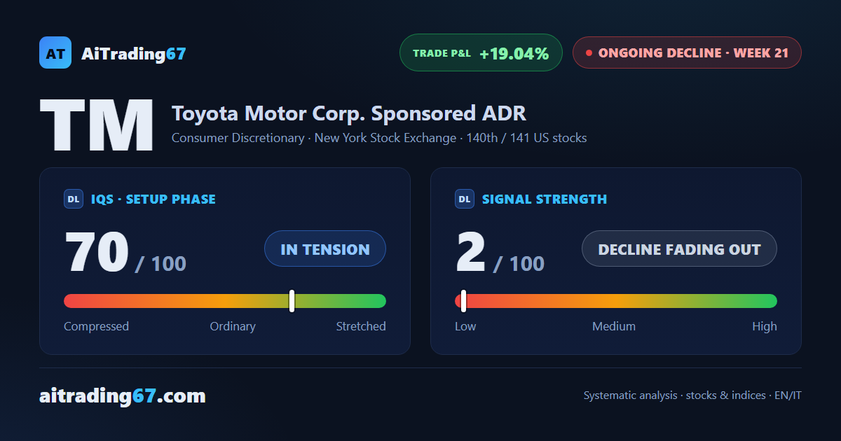 Toyota slips 0.1% as sellers retake the volume battle, though the decline keeps losing steam