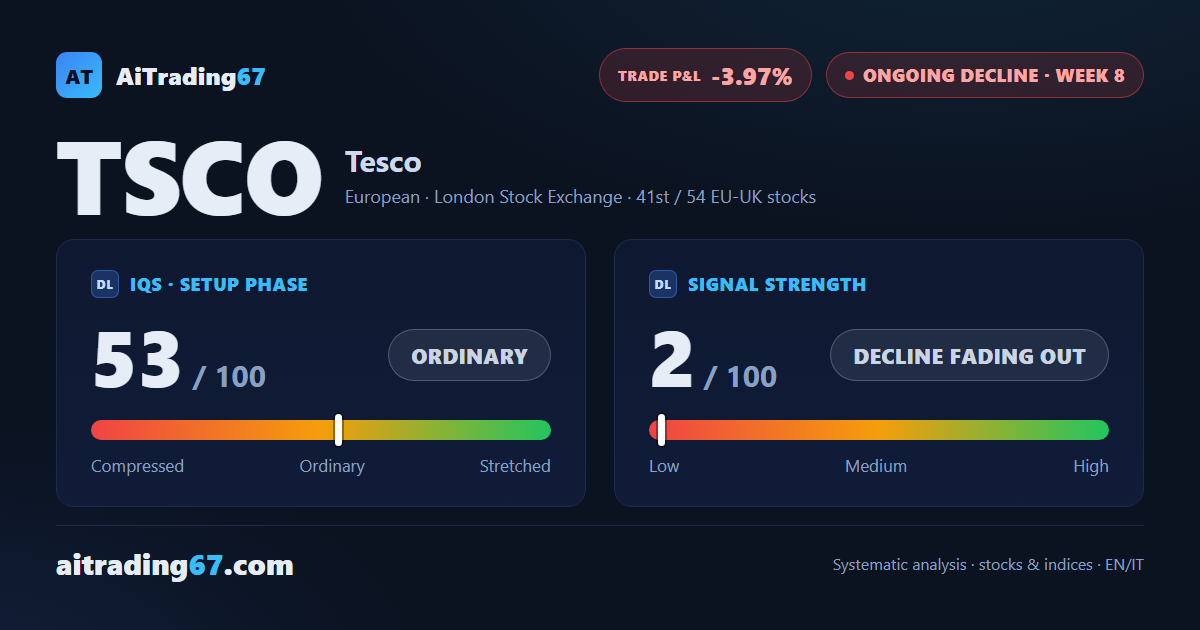 Tesco climbs 1.5% as the bearish front catches its breath