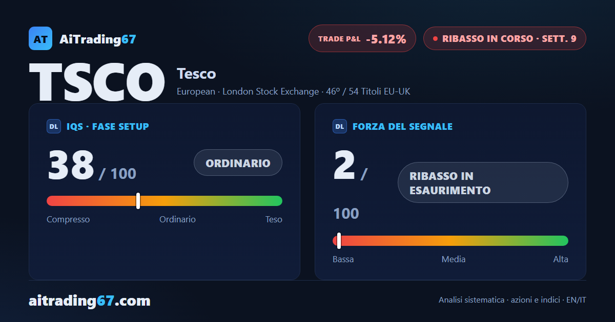 Tesco sale dell'1,1% e il segnale di vendita perde altro terreno