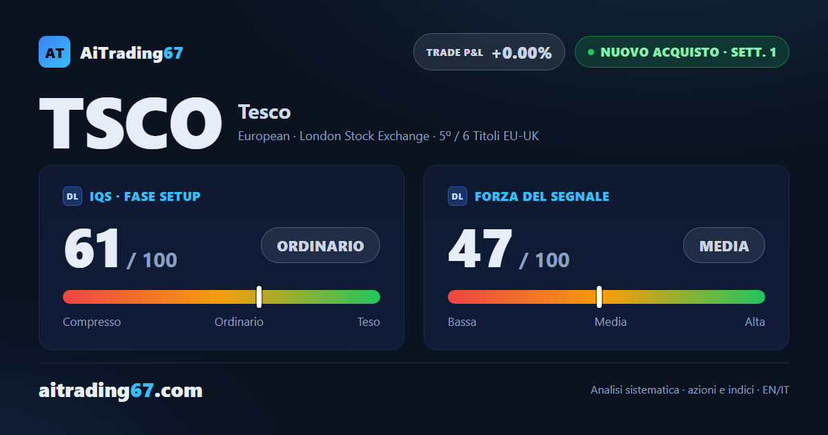 Tesco sale del 2,7% e apre un nuovo segnale di acquisto sui minimi crescenti