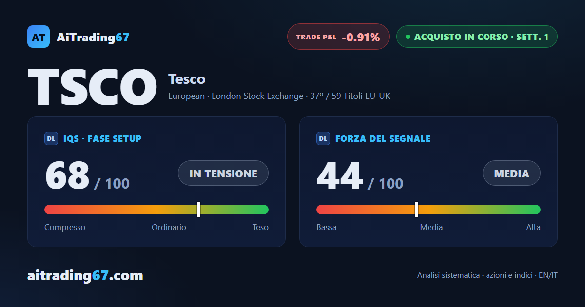 Tesco cede lo 0,9% nella settimana di conferma, ma i minimi restano crescenti