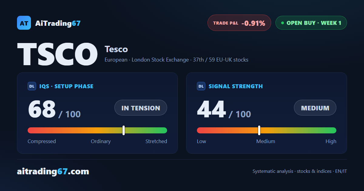Tesco slips 0.9% in its confirmation week, yet the higher lows keep coming