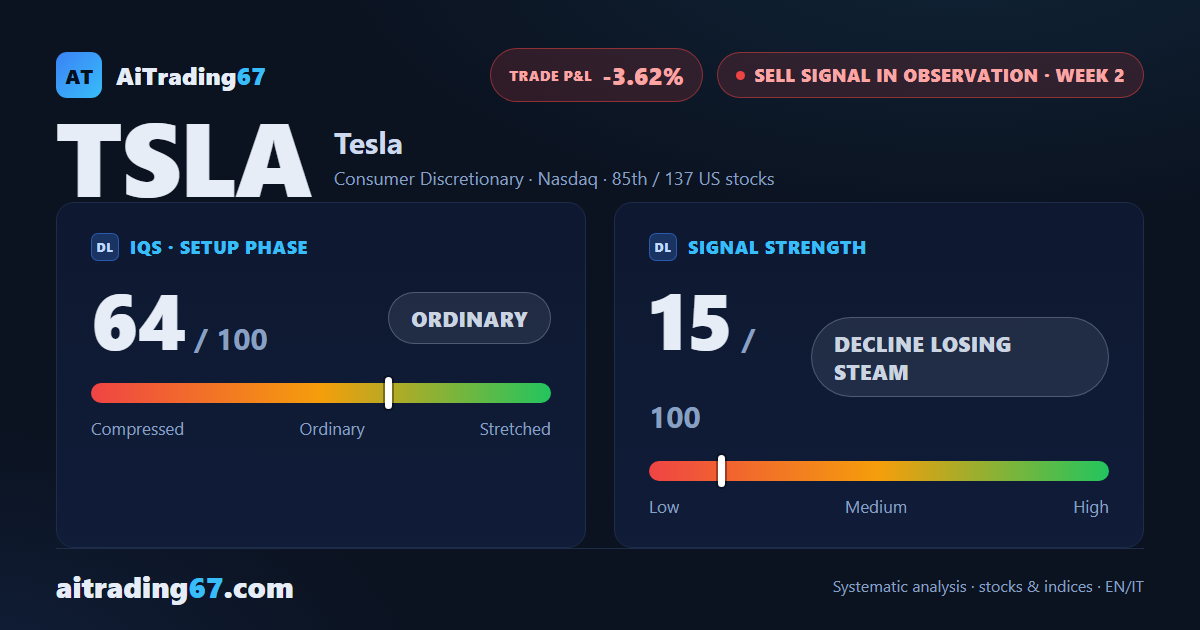 Tesla: the decline loses steam as the week closes up 3.6%