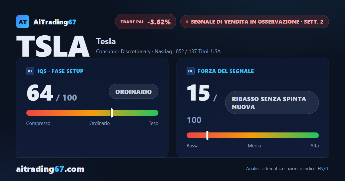Tesla: il ribasso rallenta, ma la settimana chiude in rialzo del 3,6%