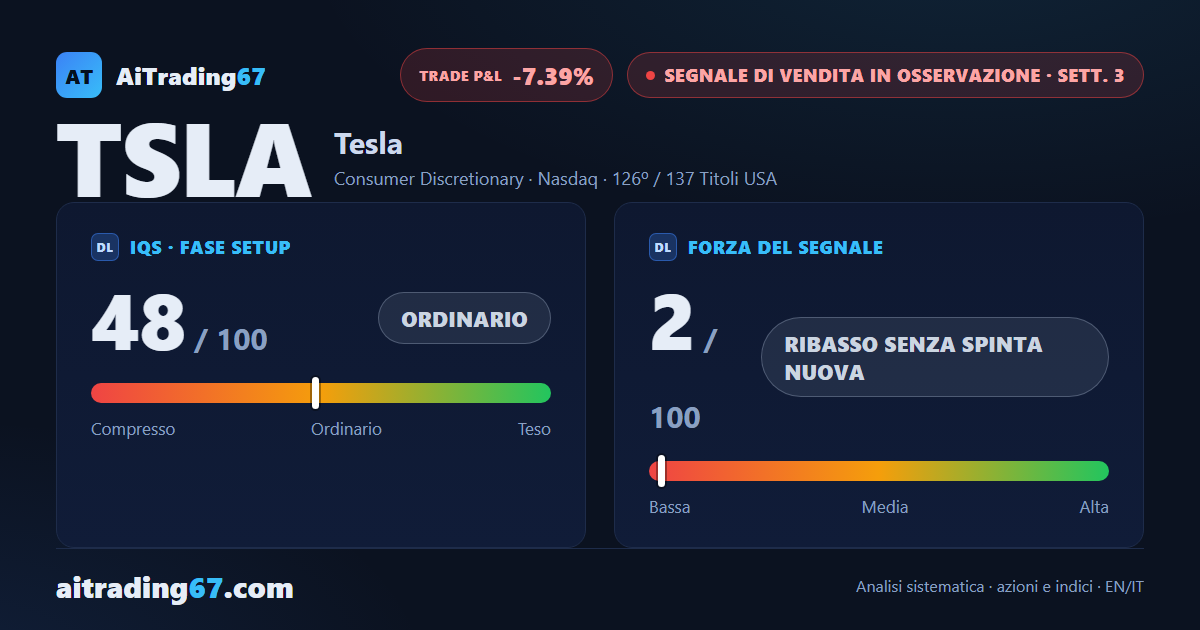 Tesla sale del 3,6%: la seconda settimana del segnale suggerisce di uscire dallo short