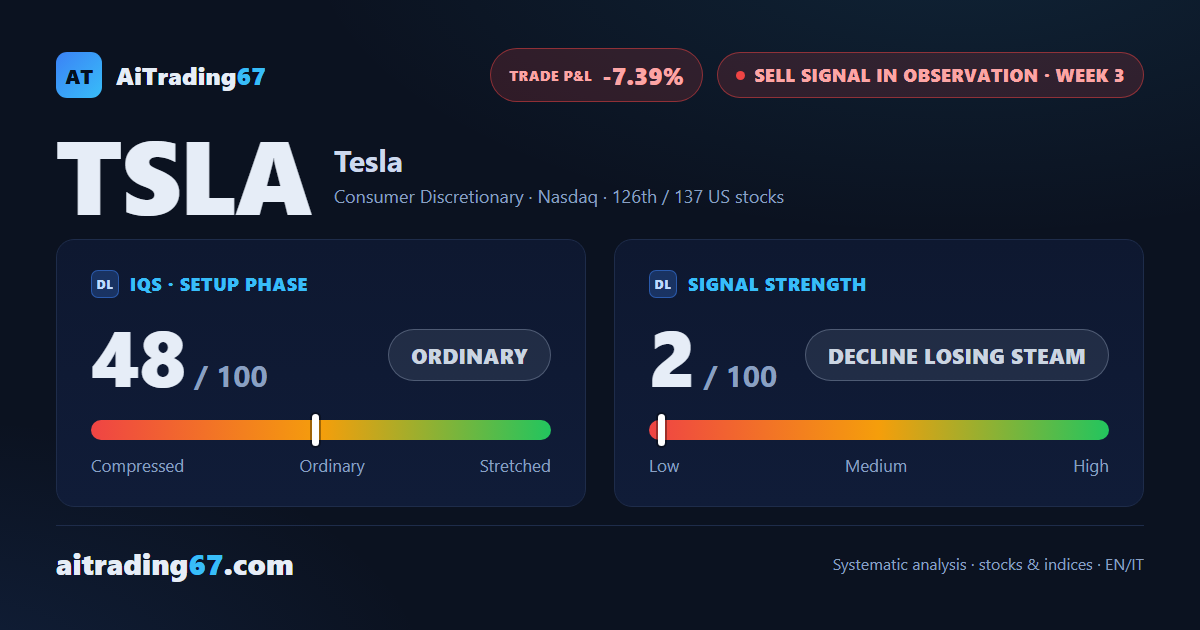 Tesla rises 3.6% as its second week signals an exit from the short