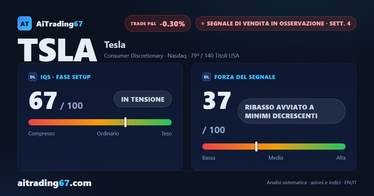 Tesla cede il 6,6% e il segnale di vendita torna a minimi decrescenti