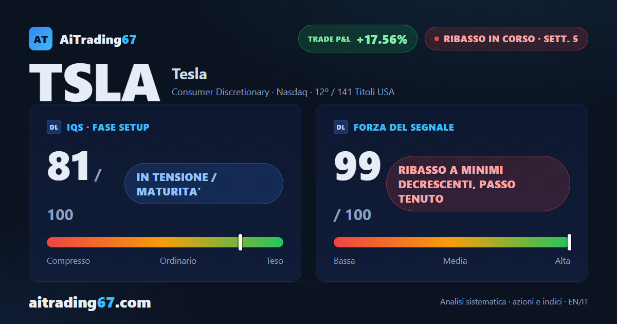 Tesla crolla del 17,8% e il ribasso guadagna convinzione
