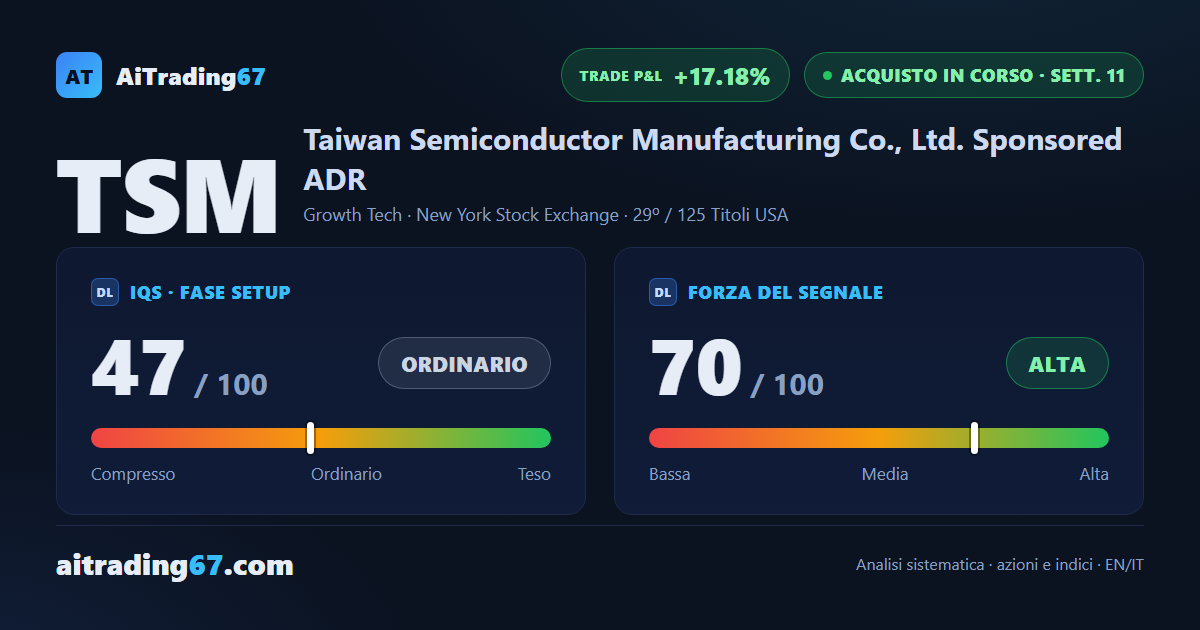 Taiwan Semiconductor: 11 settimane di acquisto, stop in trailing sul Punto di Inversione