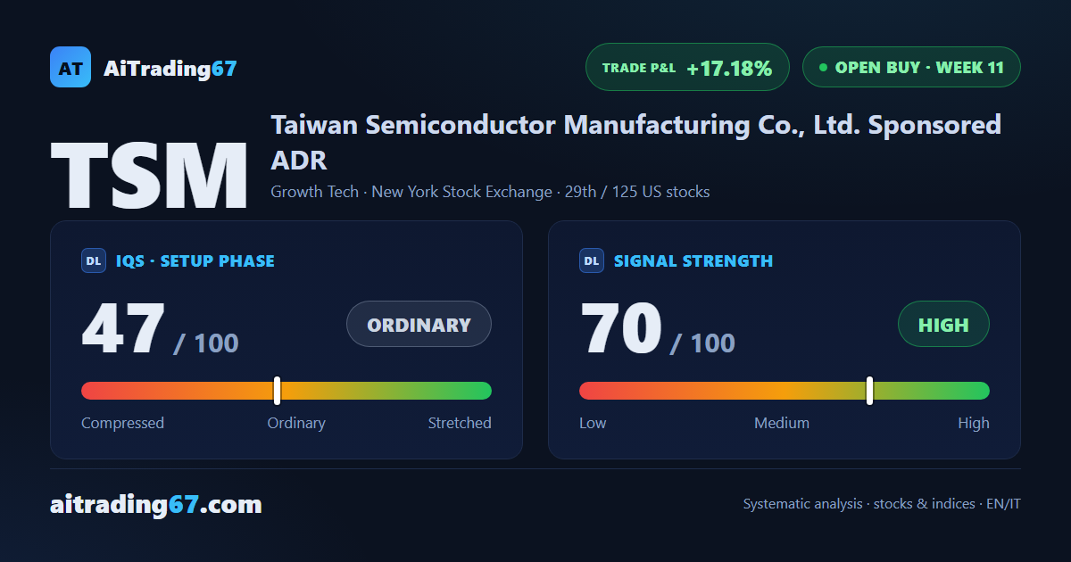 Taiwan Semiconductor: 11 weeks into a buy signal, stop trailing the Inversion Point