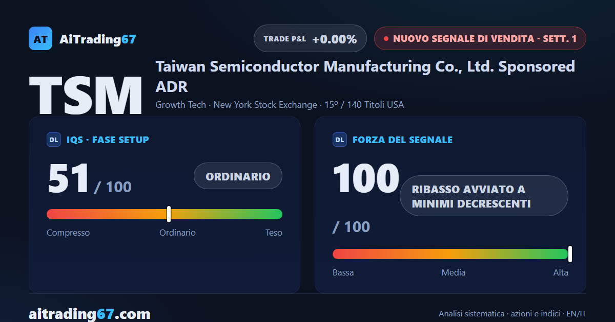 Taiwan Semiconductor cede l'8,2%: dopo la trimestrale scatta un nuovo Segnale di Vendita