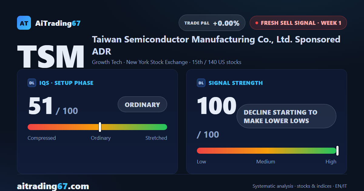 Taiwan Semiconductor drops 8.2%: earnings trigger a fresh Sell signal