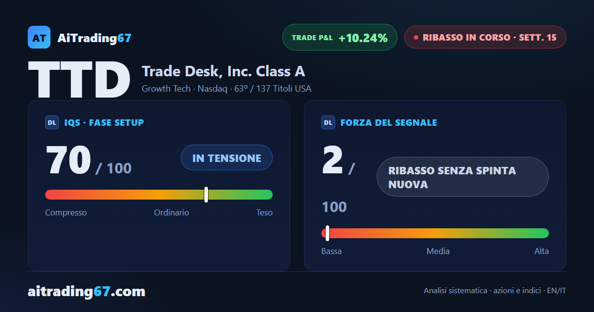 Trade Desk: il ribasso rallenta, la settimana rimbalza del 4%