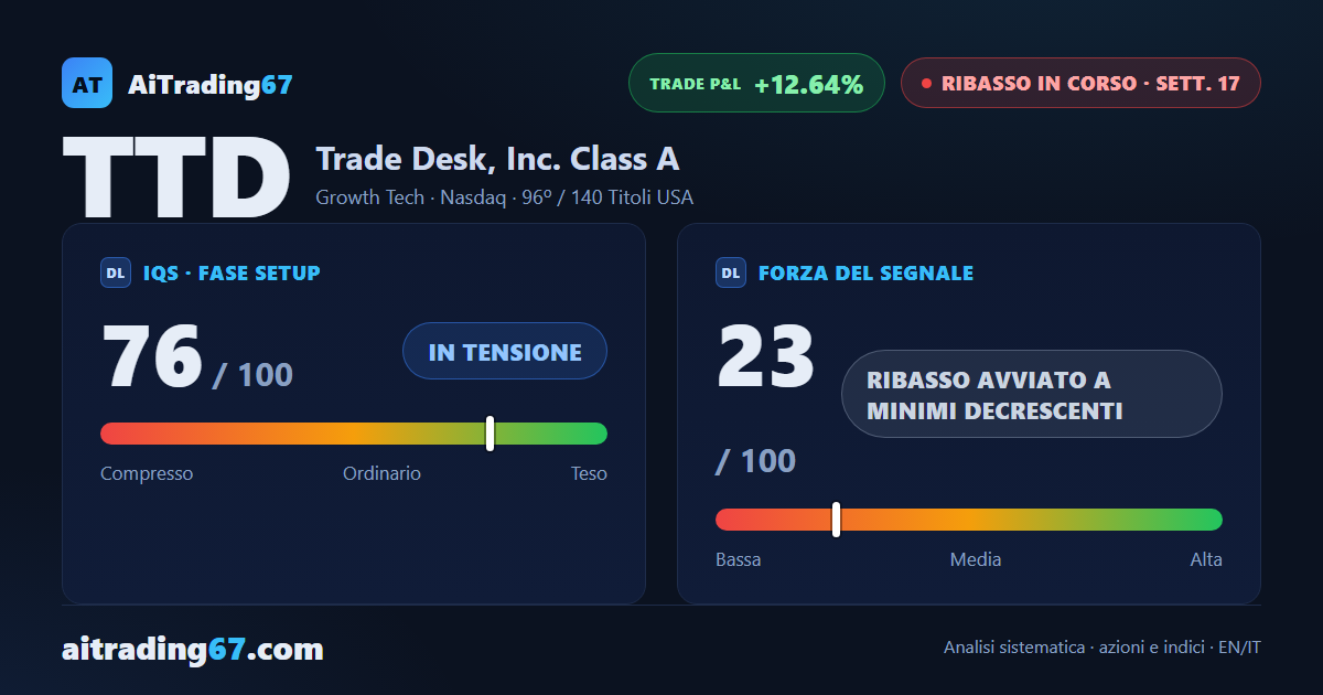 Trade Desk cede il 4,8%: i venditori tornano protagonisti
