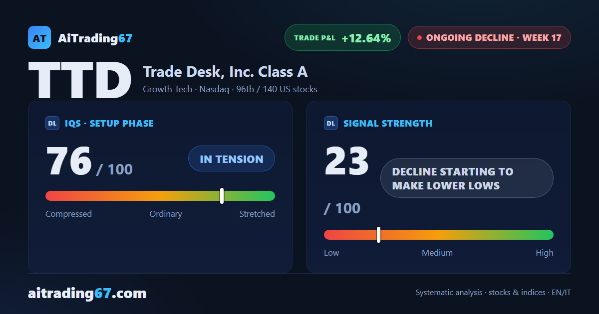Trade Desk drops 4.8% as sellers retake control