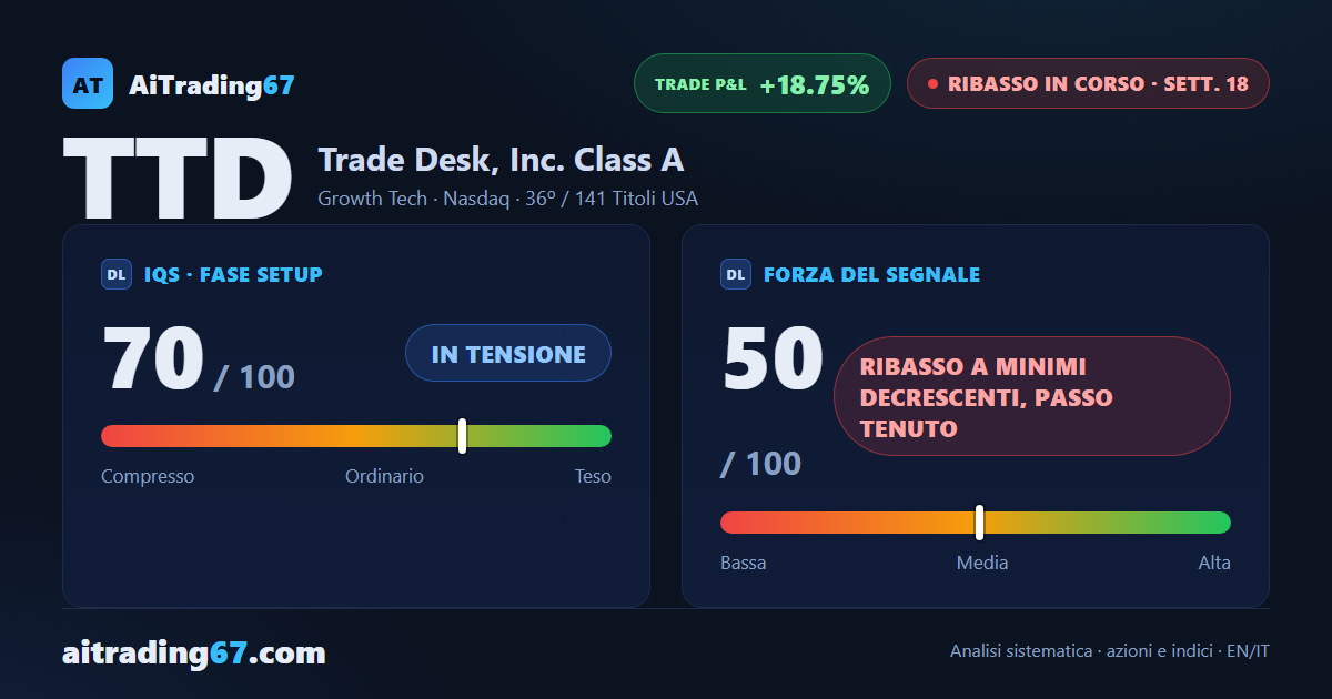 Trade Desk cede il 7%: il segnale di vendita torna a comandare