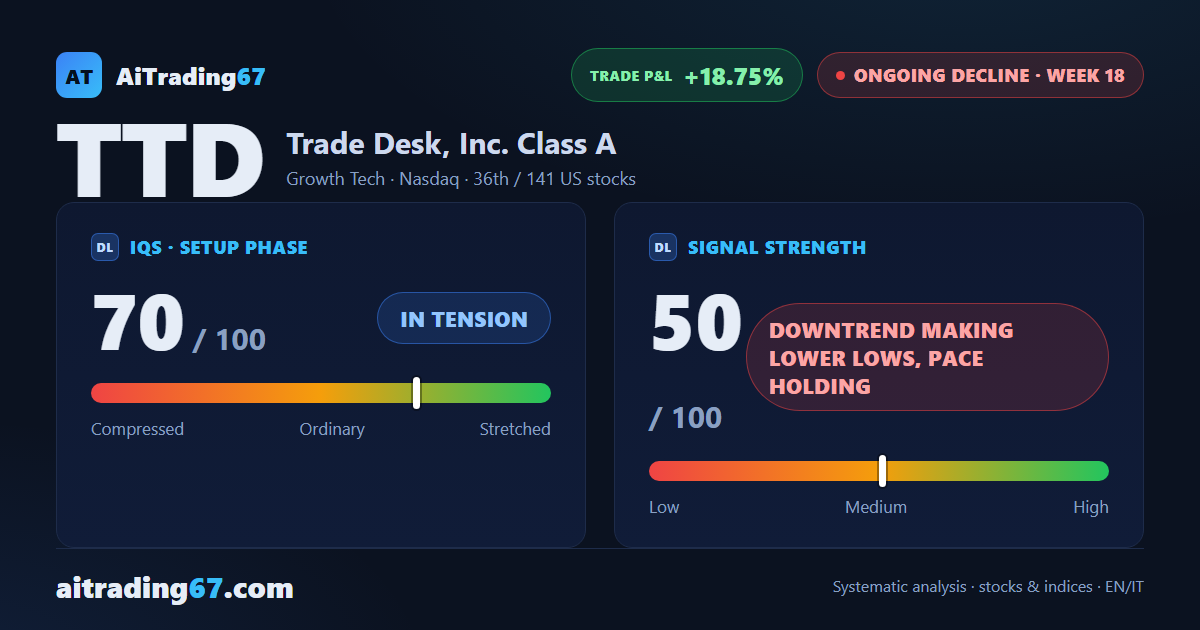 Trade Desk drops 7% as the Sell signal regains control