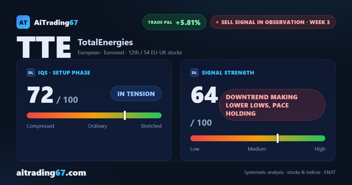 TotalEnergies: week 3 of a sell signal making lower lows