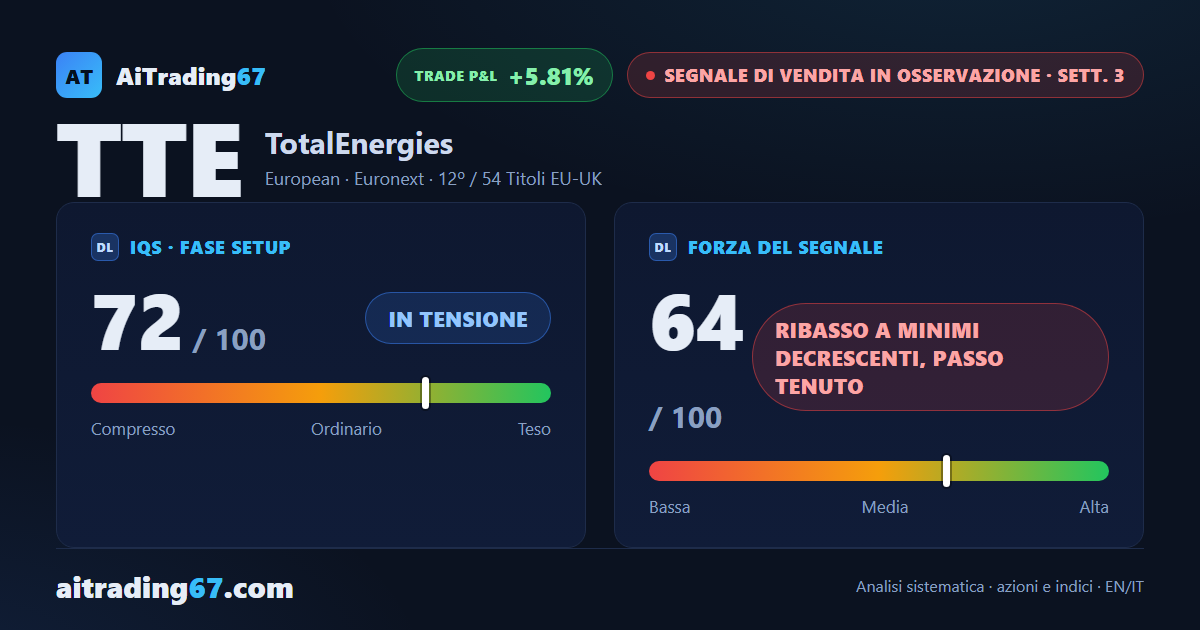 TotalEnergies: 3ª settimana di un segnale di vendita a minimi decrescenti