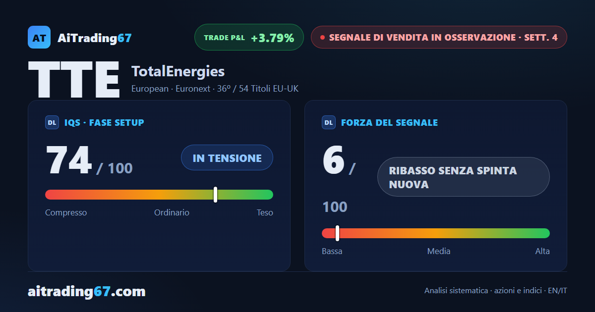 TotalEnergies rimbalza del 2,2%: il segnale di vendita perde slancio