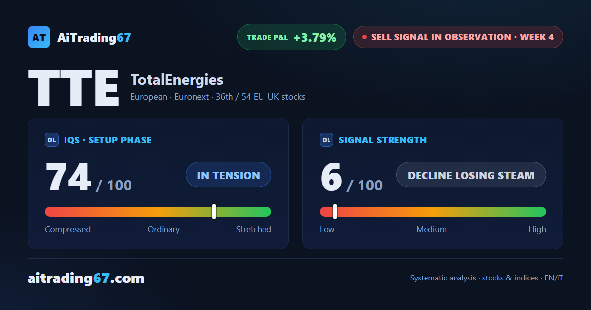 TotalEnergies bounces 2.2% as the sell signal loses its edge