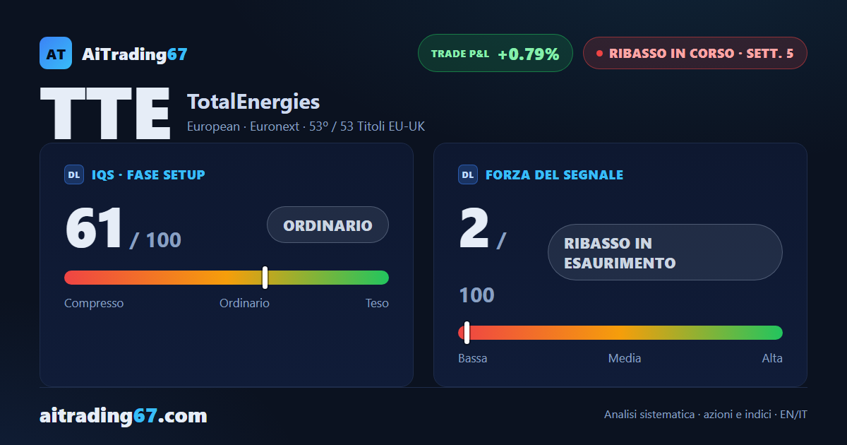 TotalEnergies guadagna il 3,1%: i compratori tornano protagonisti sui volumi