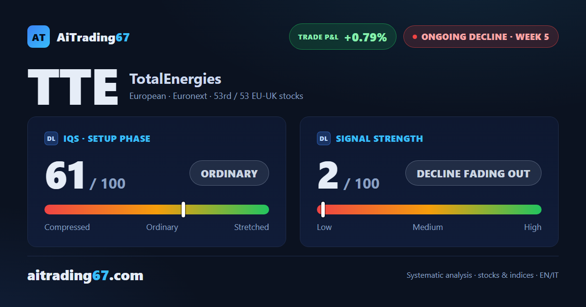 TotalEnergies rallies 3.1% as buyers retake control of volume