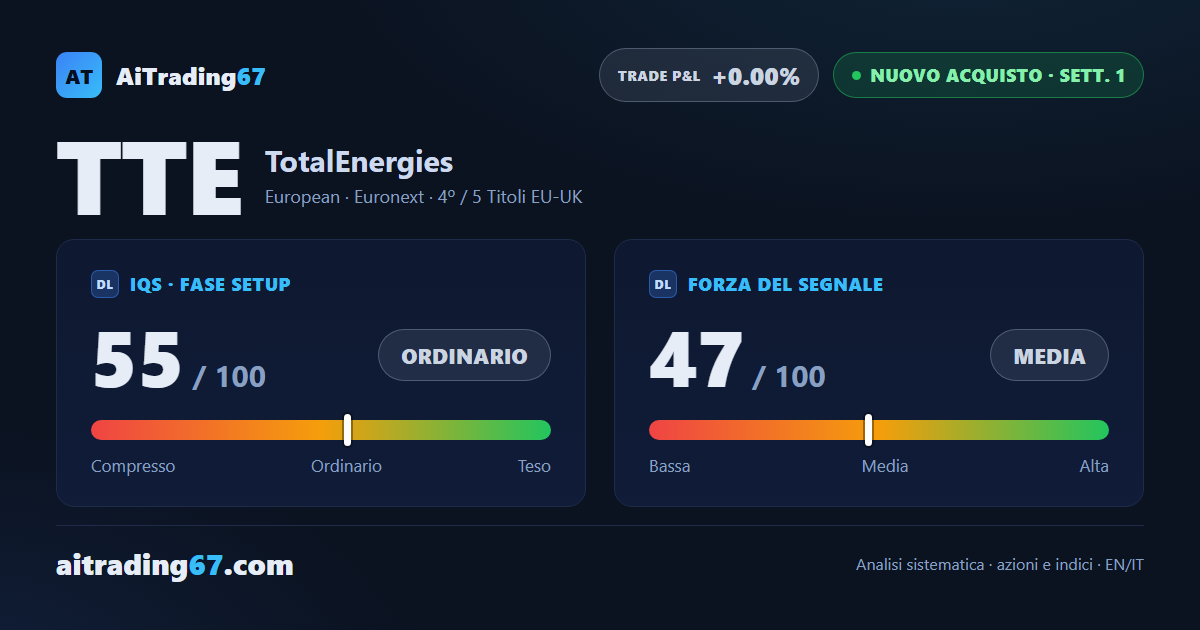 TotalEnergies vola del 7,6%: nuovo acquisto al quarto posto tra i Long Europa-UK