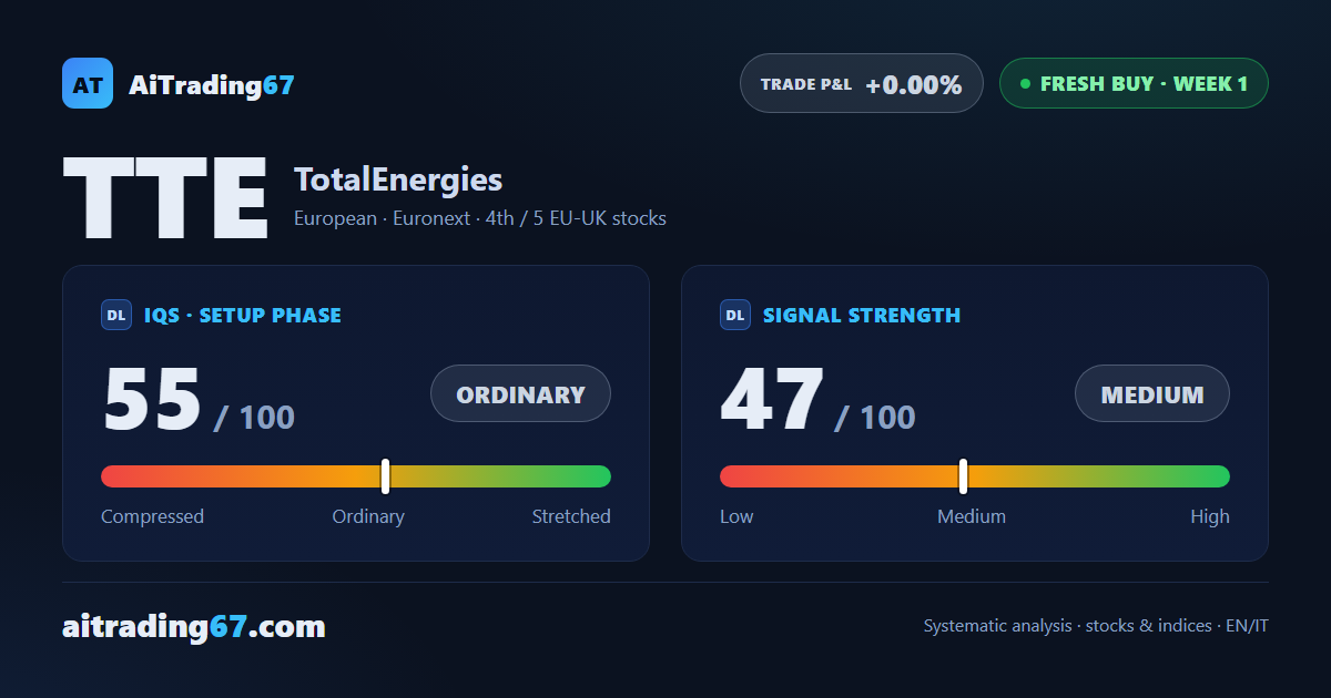 TotalEnergies surges 7.6%: fresh buy ranks fourth among European-UK Longs