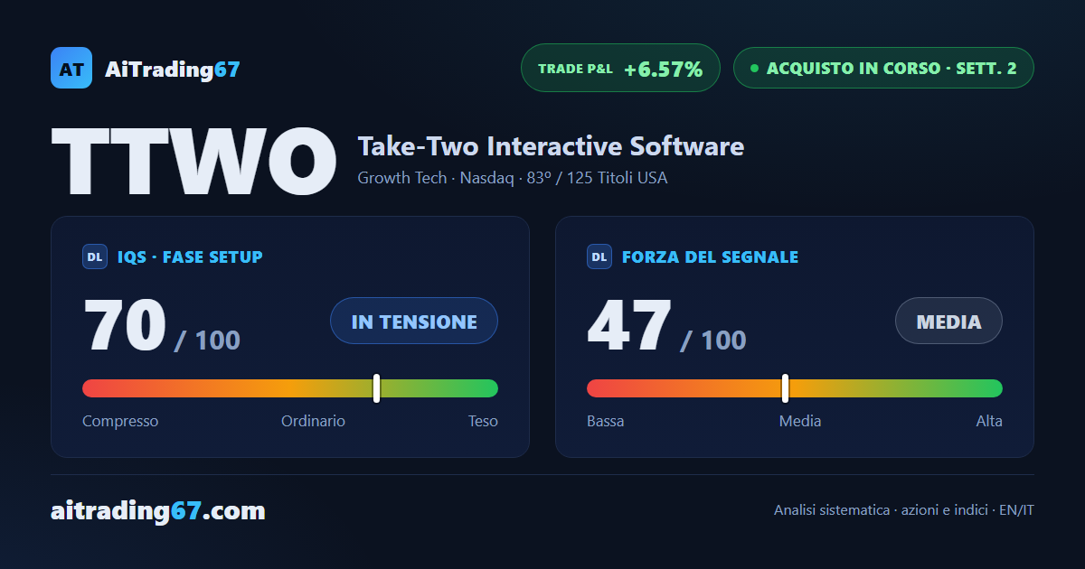 Take-Two Interactive: segnale di acquisto in corso, IQS a 70 su 100