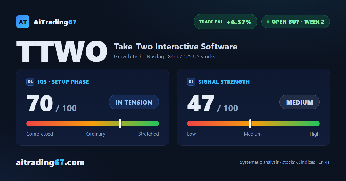 Take-Two Interactive: open buy signal, setup quality at 70 out of 100