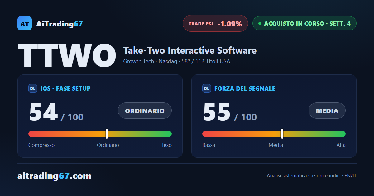 Take-Two cede il 2,7%: il segnale di acquisto rallenta alla quarta settimana