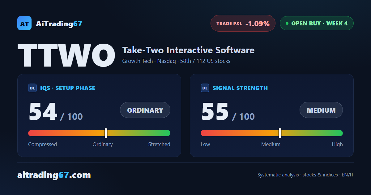Take-Two slips 2.7% as the buy signal cools in its fourth week