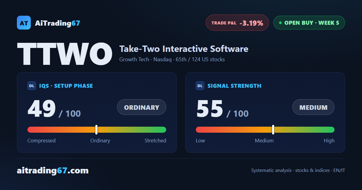 Take-Two slips 2.1% as distribution builds in week 5 of the buy signal