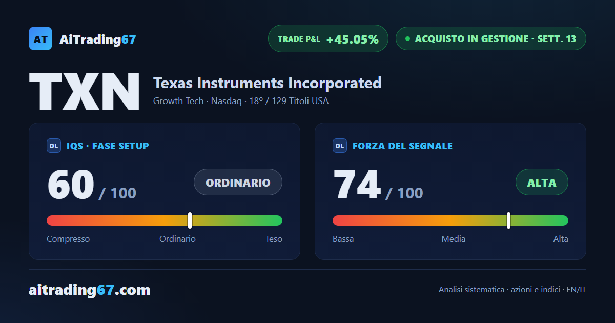 Texas Instruments guadagna il 6,3% e torna vicino ai massimi, ma il momentum rallenta