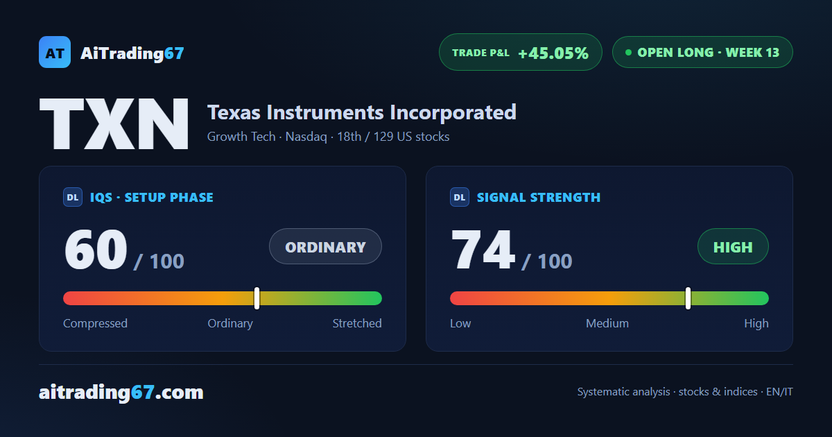 Texas Instruments gains 6.3% and nears its highs, though momentum is cooling