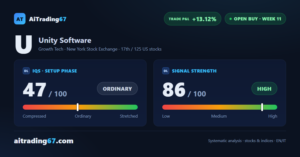 Unity Software, signal strength at 86 out of 100 as model coverage wraps up