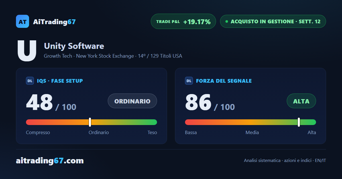 Unity Software sale del 5,4%, ma il flusso di denaro comincia a raffreddarsi