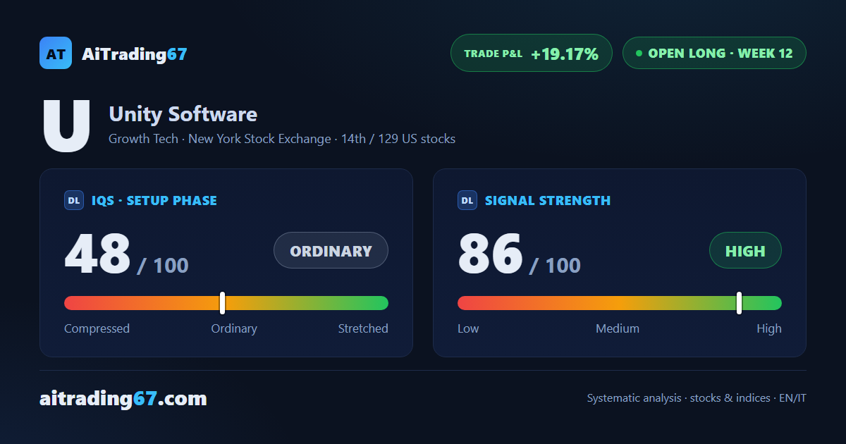 Unity Software climbs 5.4% this week, but money flow starts to cool