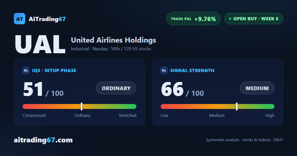 United Airlines drops 5.5% as the daily chart turns to higher lows