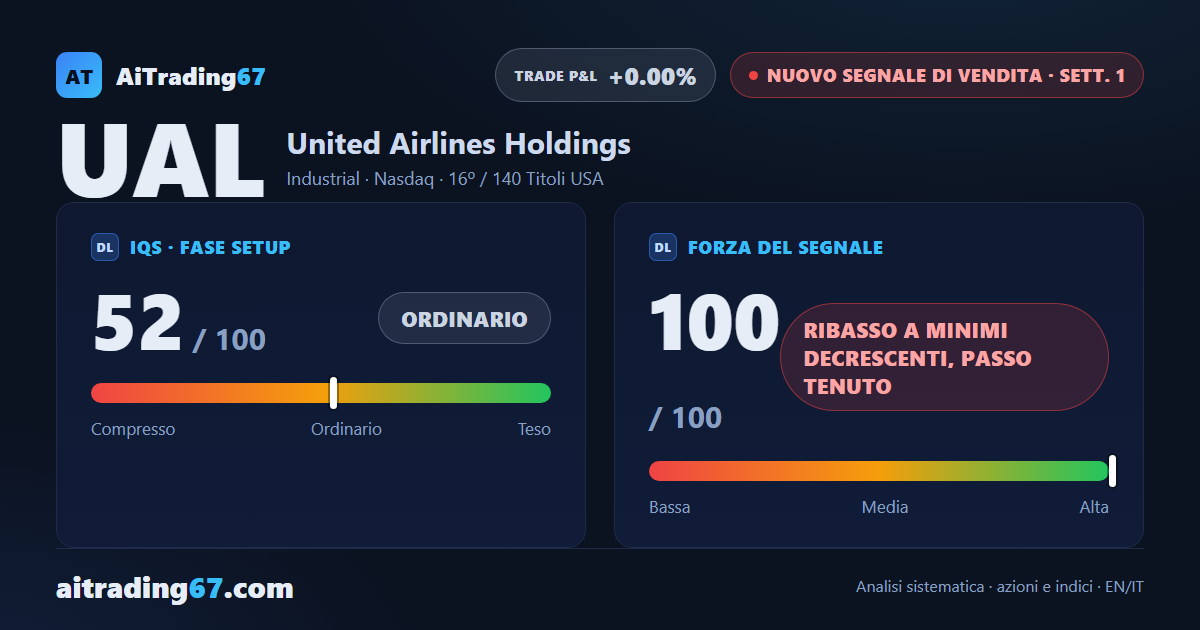 United Airlines cede l'8,4% e passa dal rialzo a un nuovo segnale di vendita