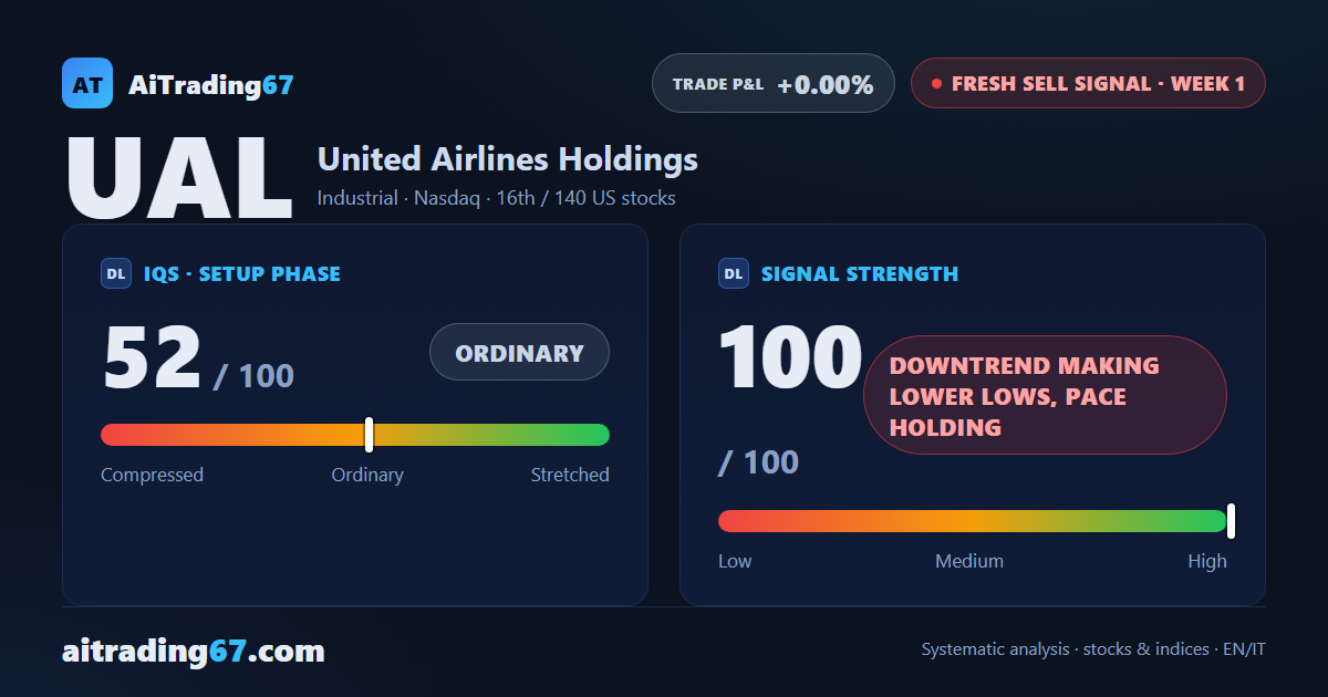 United Airlines sheds 8.4% and flips from rally to fresh sell signal