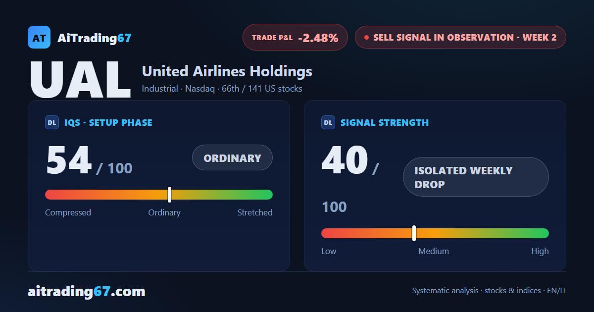 United Airlines rebounds 2.5% as the sell signal awaits confirmation